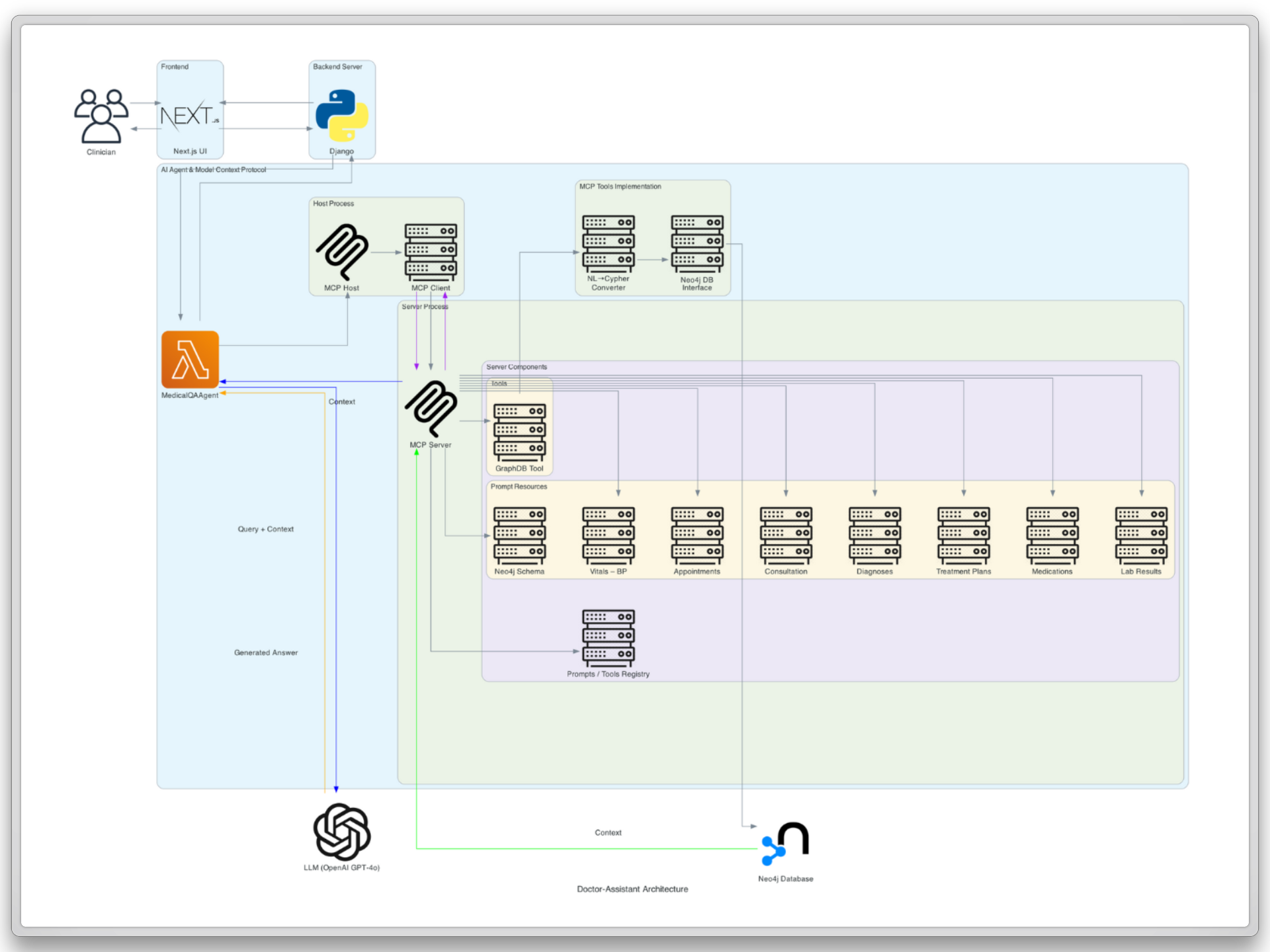 Architecture diagram for Context-aware Data-Driven Medical Assistant showing system components and their interactions